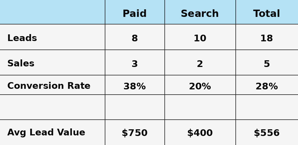 Average lead value chart